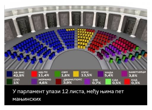 U parlament ulazi 12 lista, među njima pet manjinskih