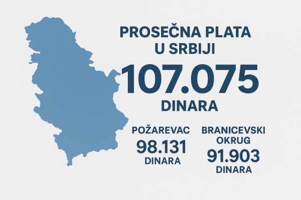 Prosečna plata u Srbiji 107.075 dinara, u Požarevcu viša od republičkog proseka
