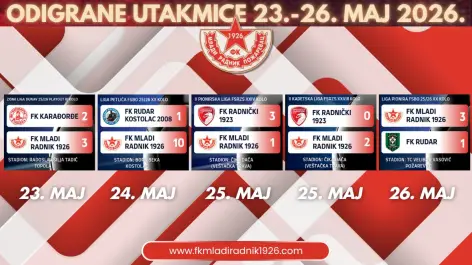 Četiri pobede selekcija FK „Mladi Radnik 1926“ tokom vikenda